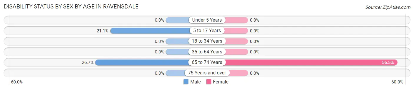 Disability Status by Sex by Age in Ravensdale