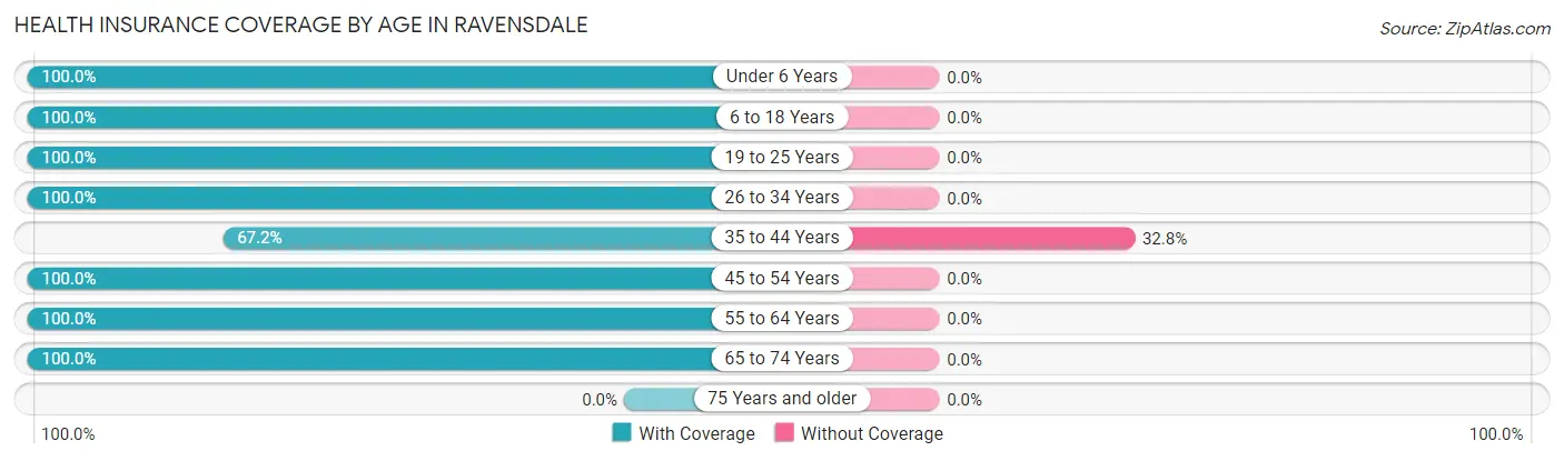 Health Insurance Coverage by Age in Ravensdale