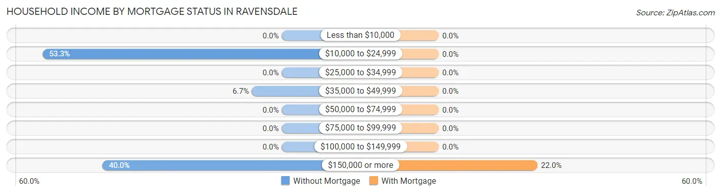 Household Income by Mortgage Status in Ravensdale