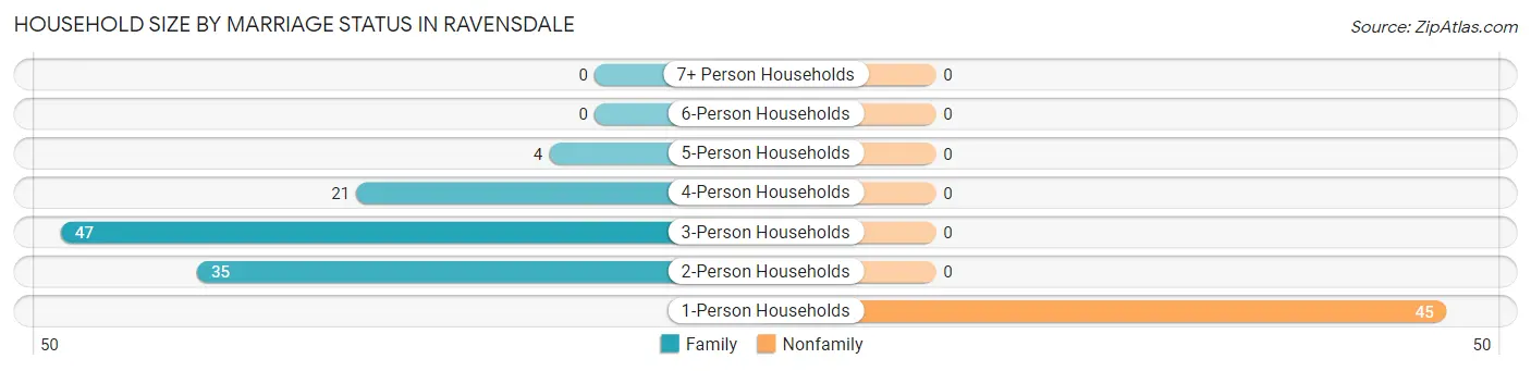 Household Size by Marriage Status in Ravensdale