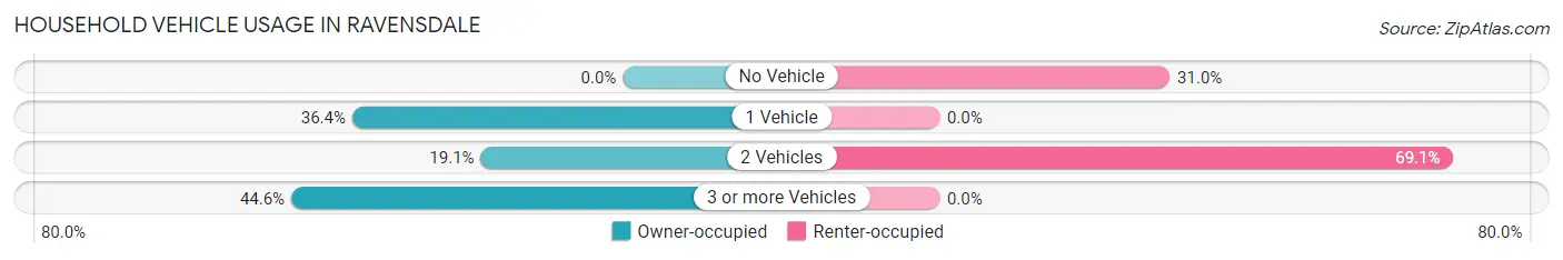 Household Vehicle Usage in Ravensdale