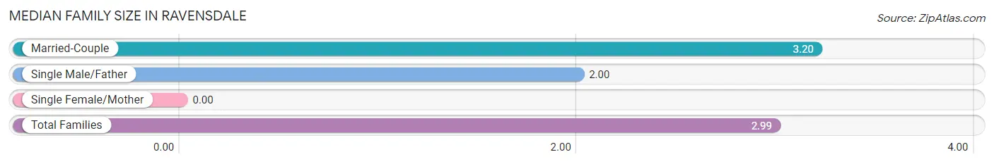 Median Family Size in Ravensdale