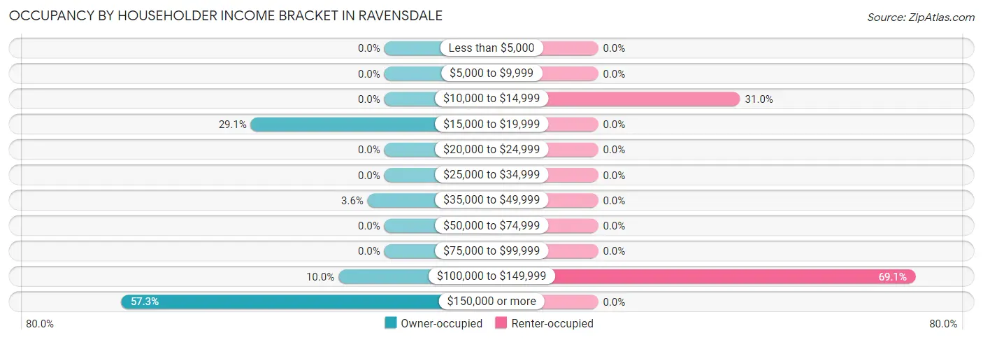 Occupancy by Householder Income Bracket in Ravensdale
