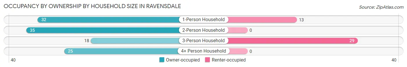 Occupancy by Ownership by Household Size in Ravensdale