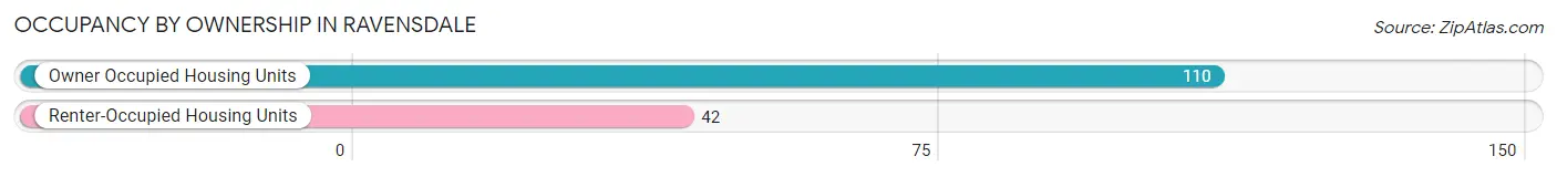 Occupancy by Ownership in Ravensdale