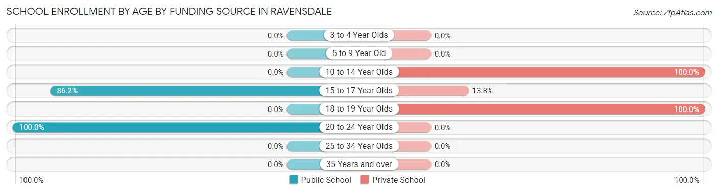 School Enrollment by Age by Funding Source in Ravensdale