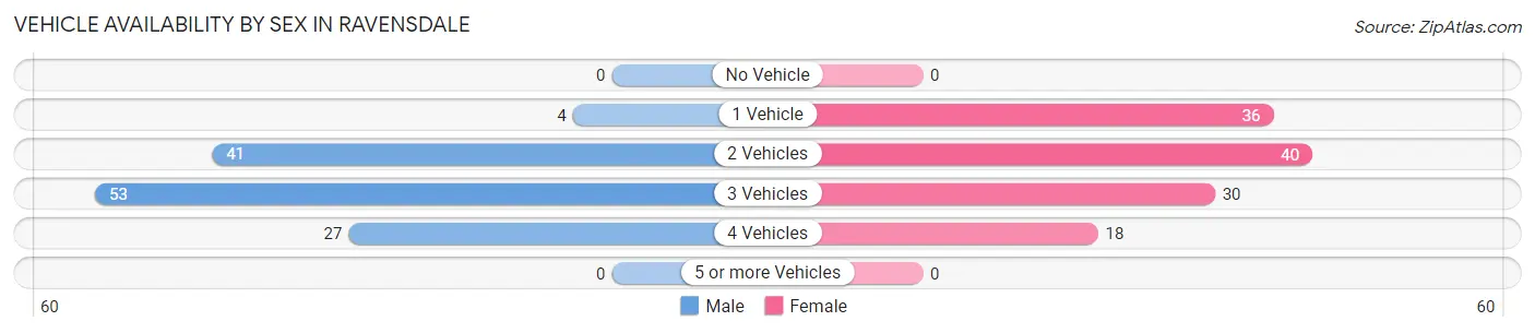 Vehicle Availability by Sex in Ravensdale