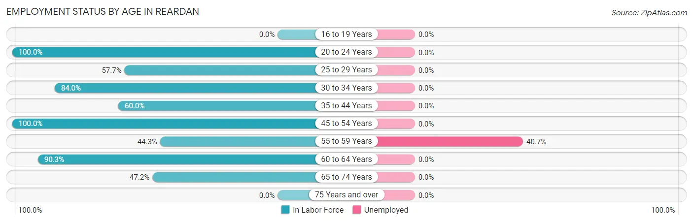 Employment Status by Age in Reardan