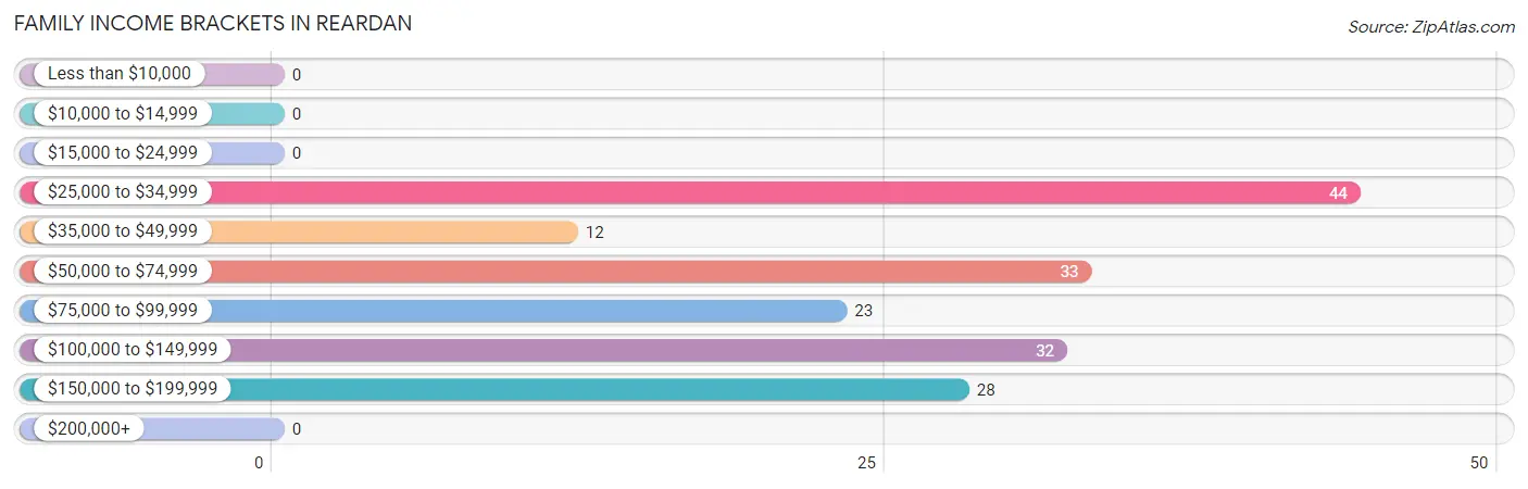 Family Income Brackets in Reardan