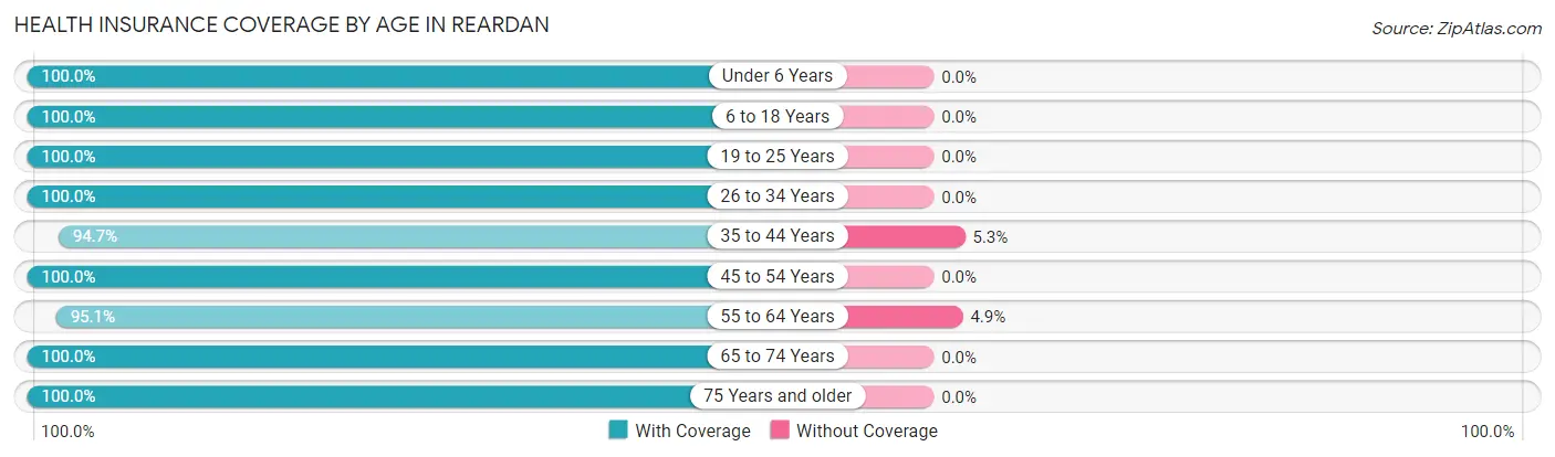 Health Insurance Coverage by Age in Reardan