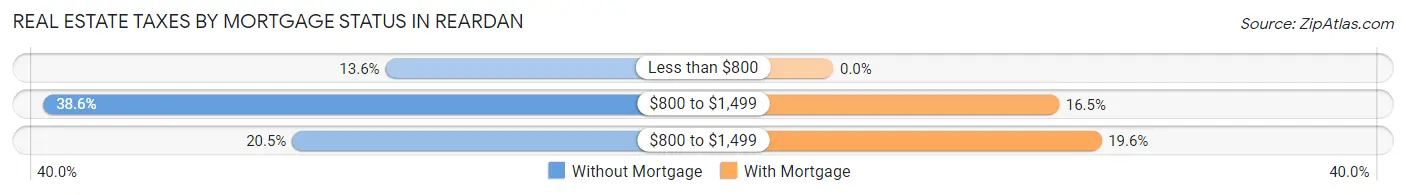 Real Estate Taxes by Mortgage Status in Reardan