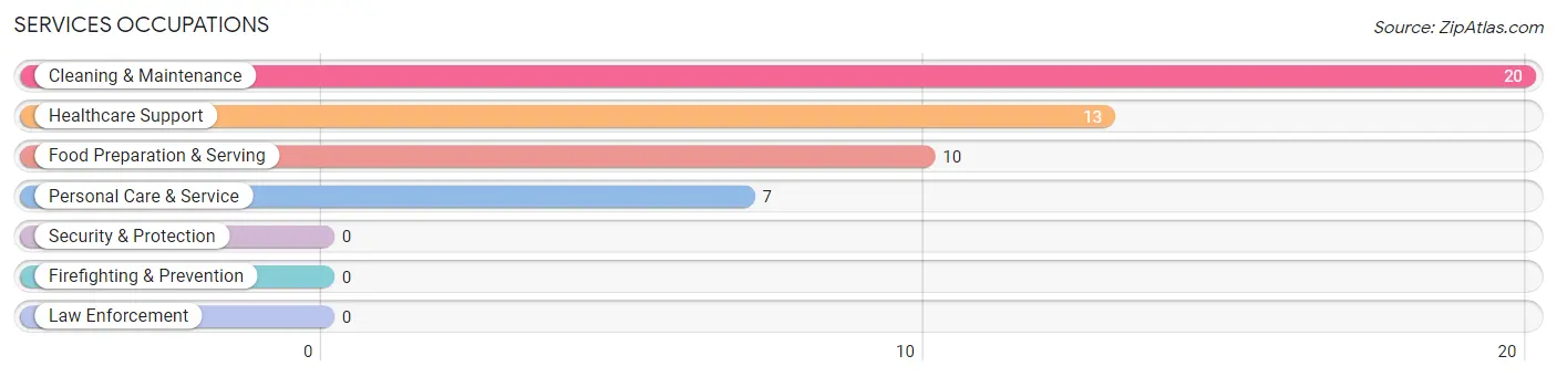 Services Occupations in Reardan