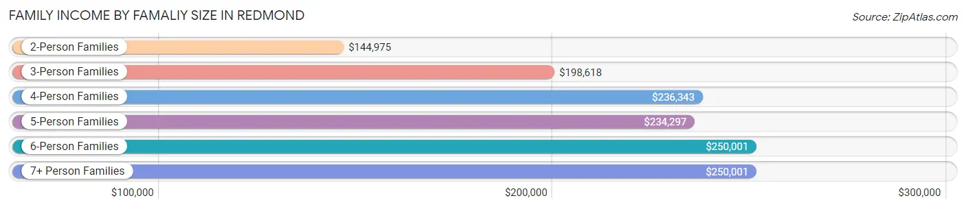 Family Income by Famaliy Size in Redmond