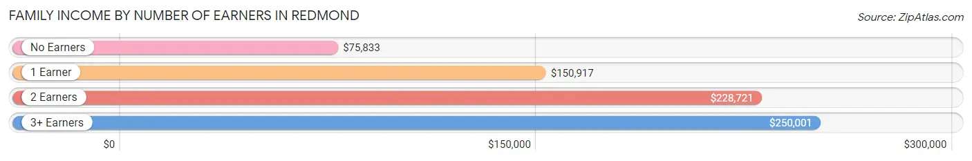 Family Income by Number of Earners in Redmond