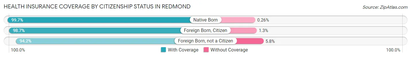 Health Insurance Coverage by Citizenship Status in Redmond