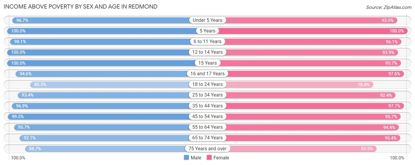 Income Above Poverty by Sex and Age in Redmond