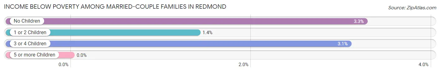 Income Below Poverty Among Married-Couple Families in Redmond
