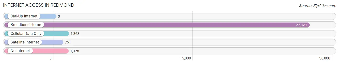 Internet Access in Redmond