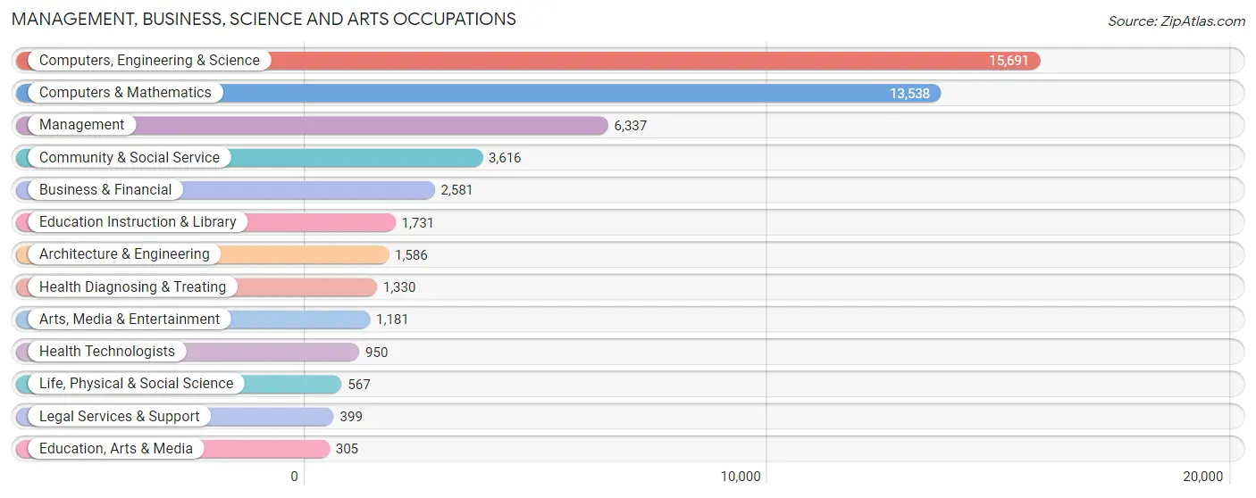 Management, Business, Science and Arts Occupations in Redmond