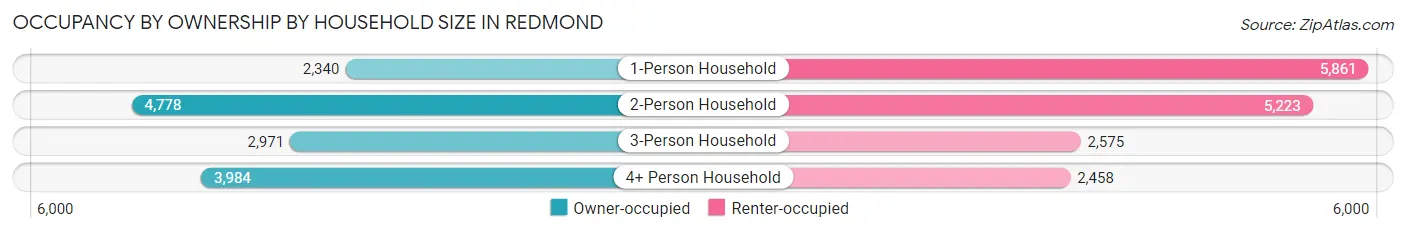 Occupancy by Ownership by Household Size in Redmond