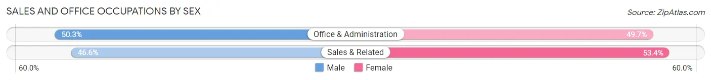 Sales and Office Occupations by Sex in Redmond