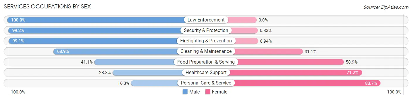 Services Occupations by Sex in Redmond