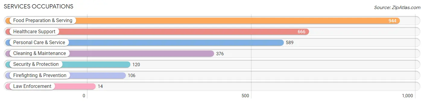 Services Occupations in Redmond