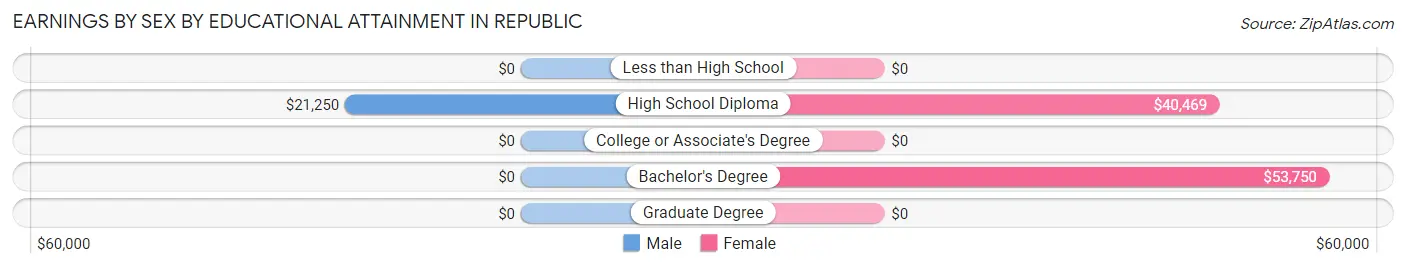 Earnings by Sex by Educational Attainment in Republic