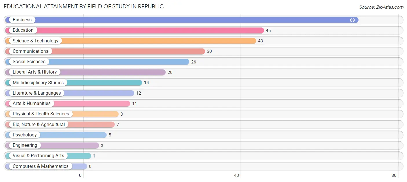 Educational Attainment by Field of Study in Republic