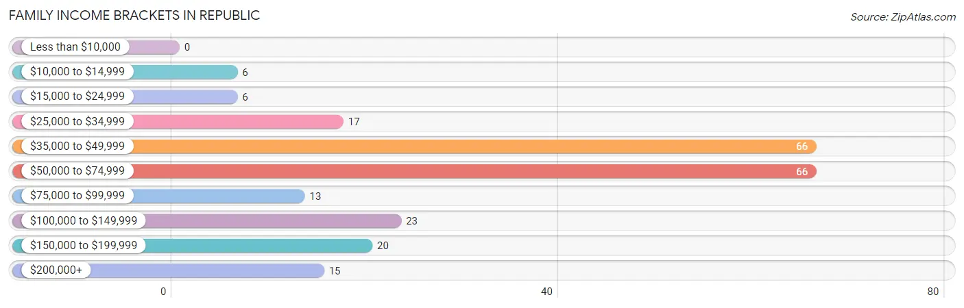 Family Income Brackets in Republic