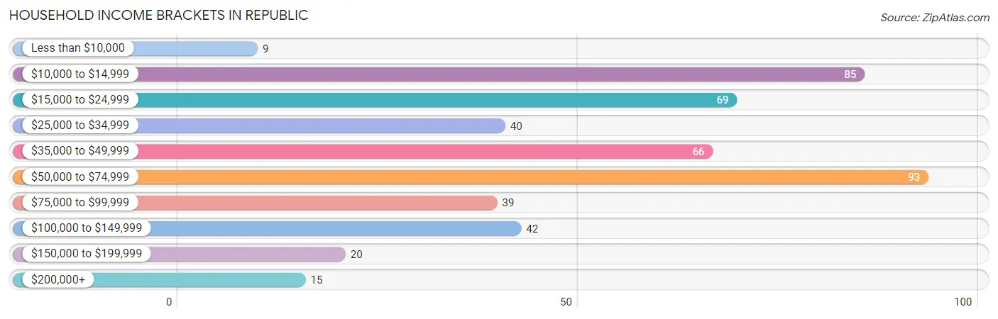 Household Income Brackets in Republic