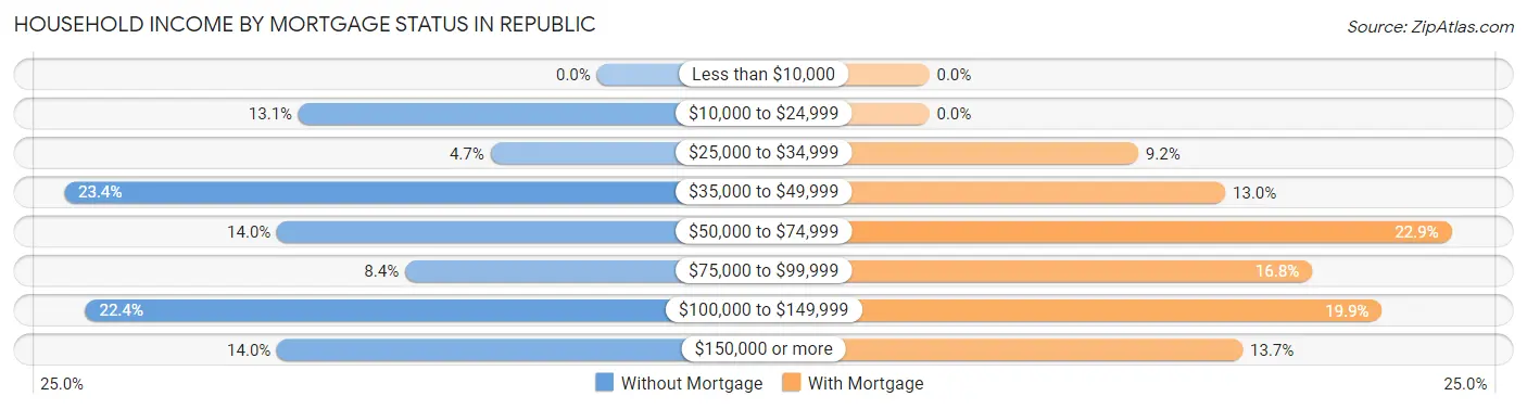 Household Income by Mortgage Status in Republic