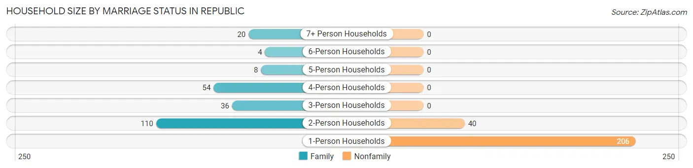 Household Size by Marriage Status in Republic