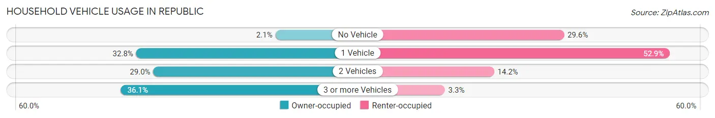 Household Vehicle Usage in Republic