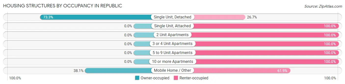 Housing Structures by Occupancy in Republic