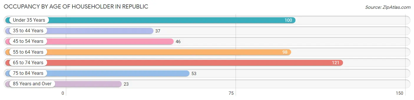 Occupancy by Age of Householder in Republic