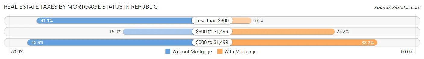 Real Estate Taxes by Mortgage Status in Republic