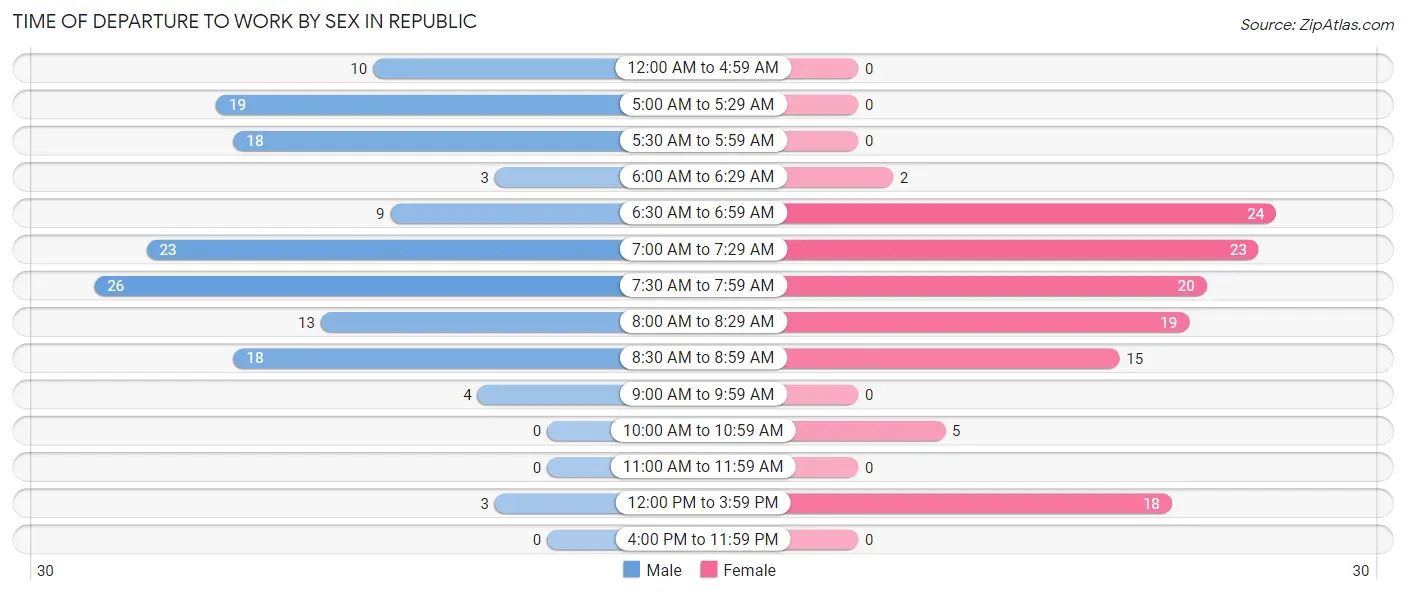 Time of Departure to Work by Sex in Republic