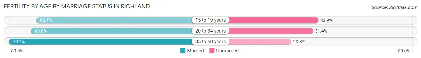 Female Fertility by Age by Marriage Status in Richland