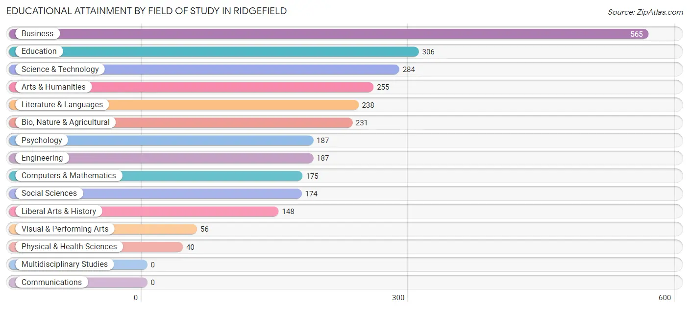 Educational Attainment by Field of Study in Ridgefield