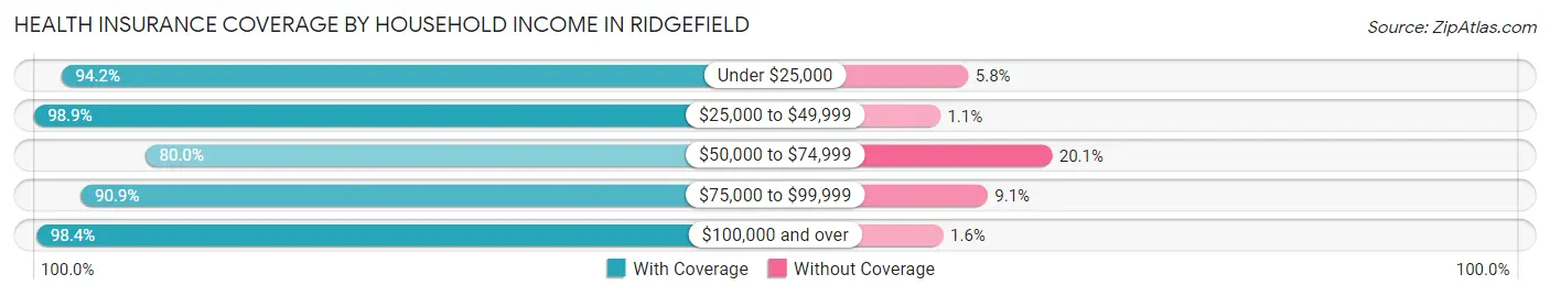 Health Insurance Coverage by Household Income in Ridgefield