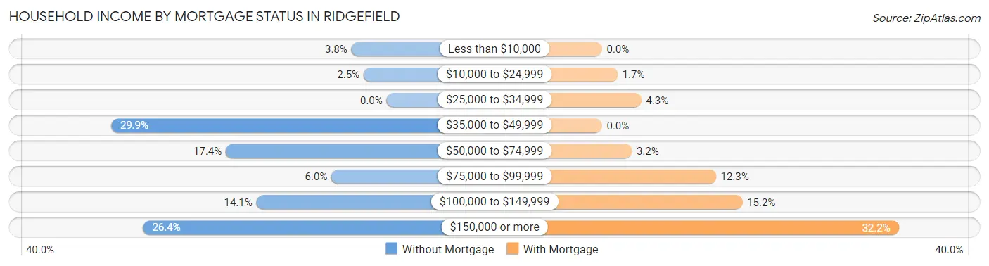 Household Income by Mortgage Status in Ridgefield