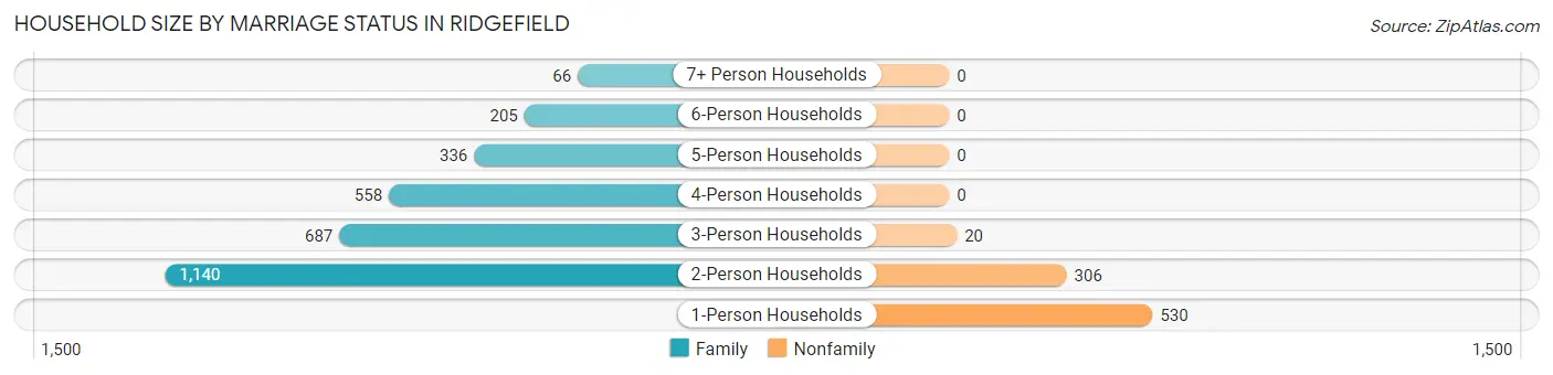 Household Size by Marriage Status in Ridgefield