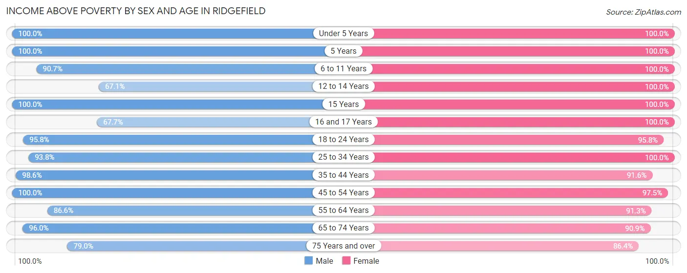 Income Above Poverty by Sex and Age in Ridgefield