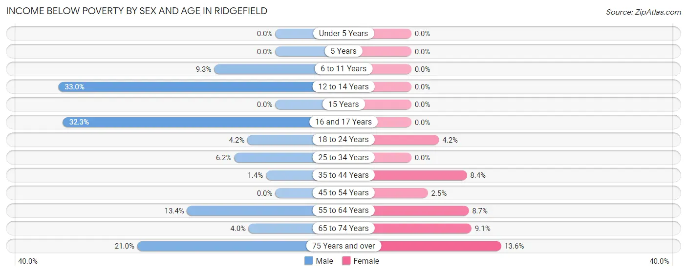 Income Below Poverty by Sex and Age in Ridgefield