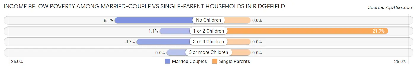 Income Below Poverty Among Married-Couple vs Single-Parent Households in Ridgefield