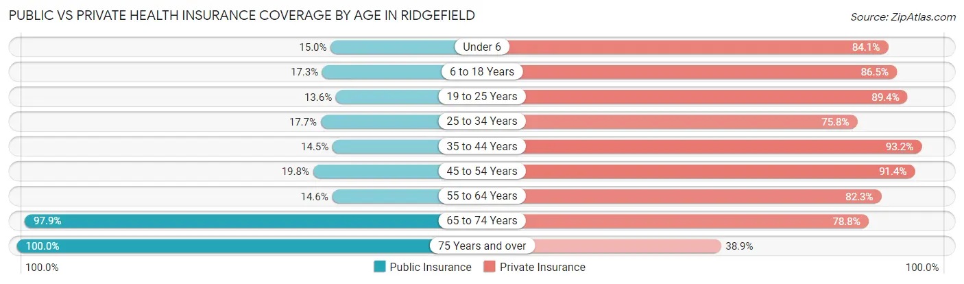 Public vs Private Health Insurance Coverage by Age in Ridgefield