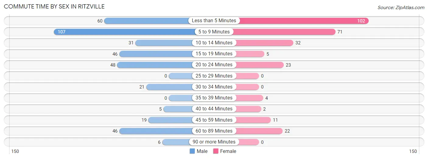 Commute Time by Sex in Ritzville