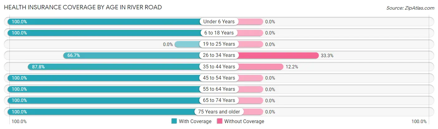 Health Insurance Coverage by Age in River Road