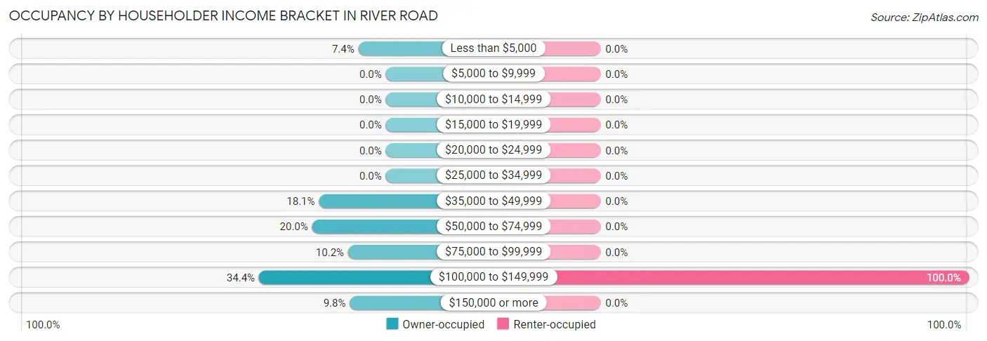 Occupancy by Householder Income Bracket in River Road
